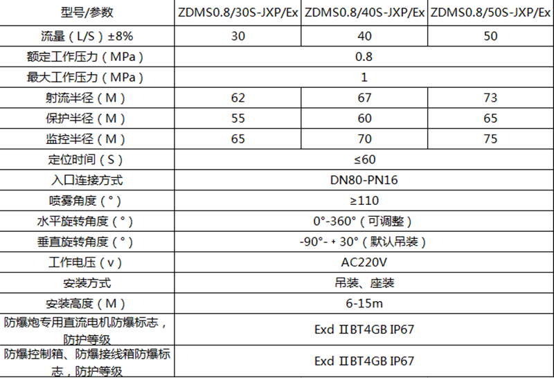 智能防爆消防水炮技術(shù)參數